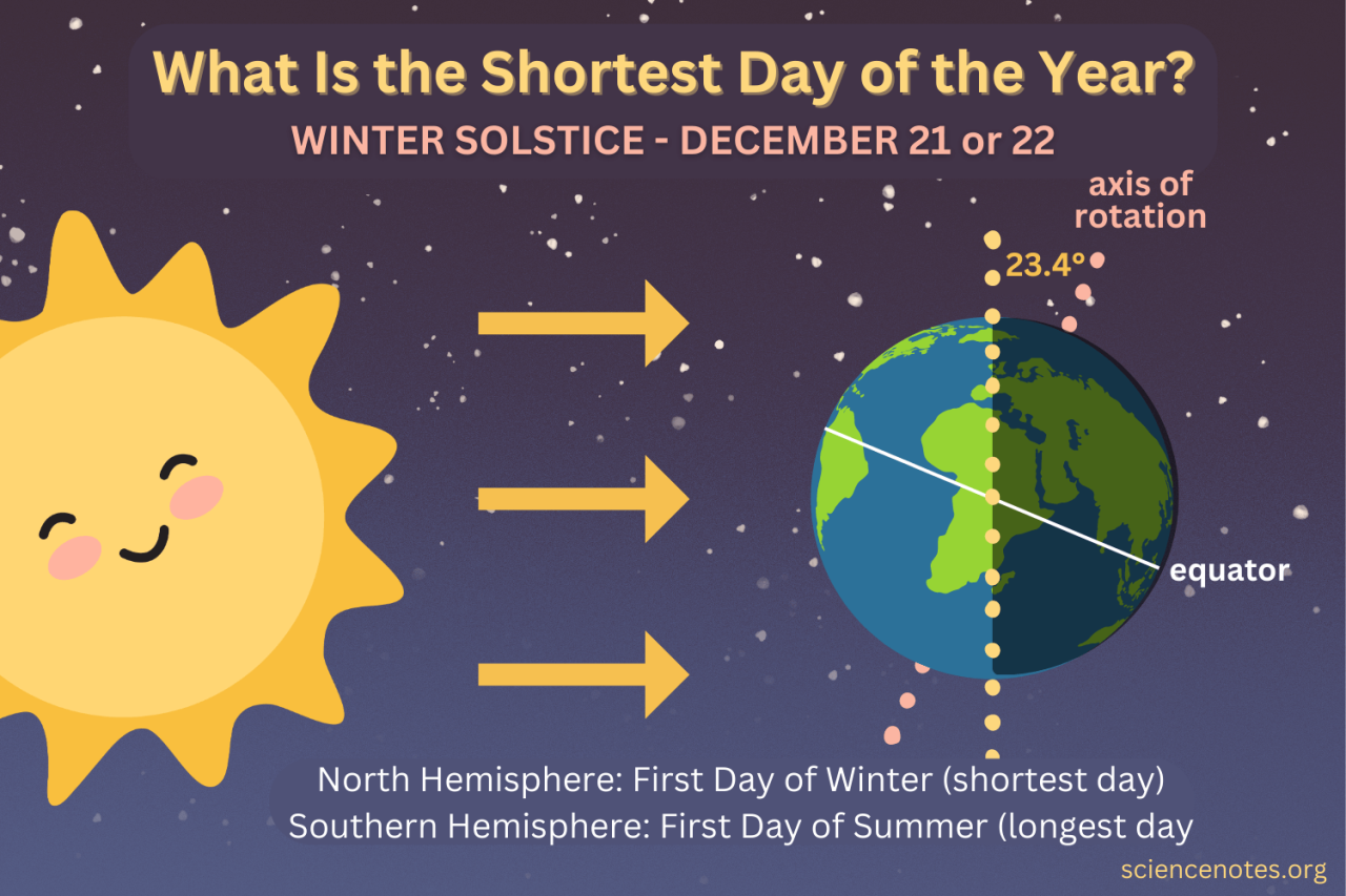 Saturday is the winter solstice and 2024's shortest day. Here's what