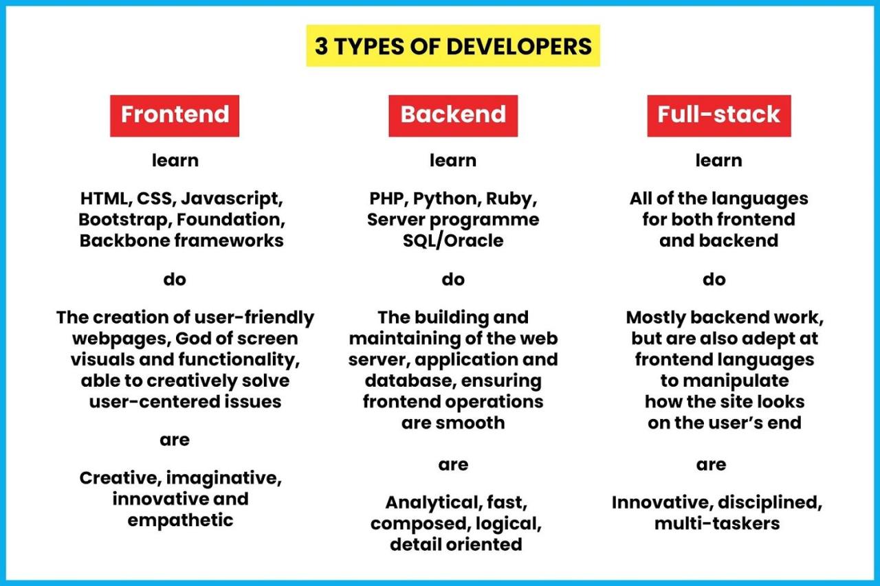 Full stack developer career path and required skills