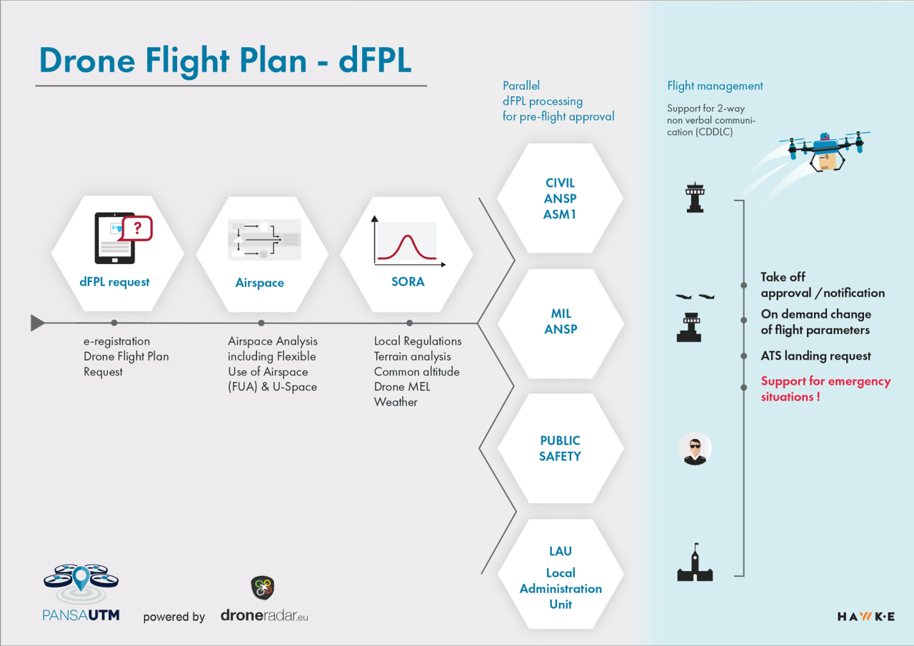 Drone flight aplikasi untuk deploy pemetaan