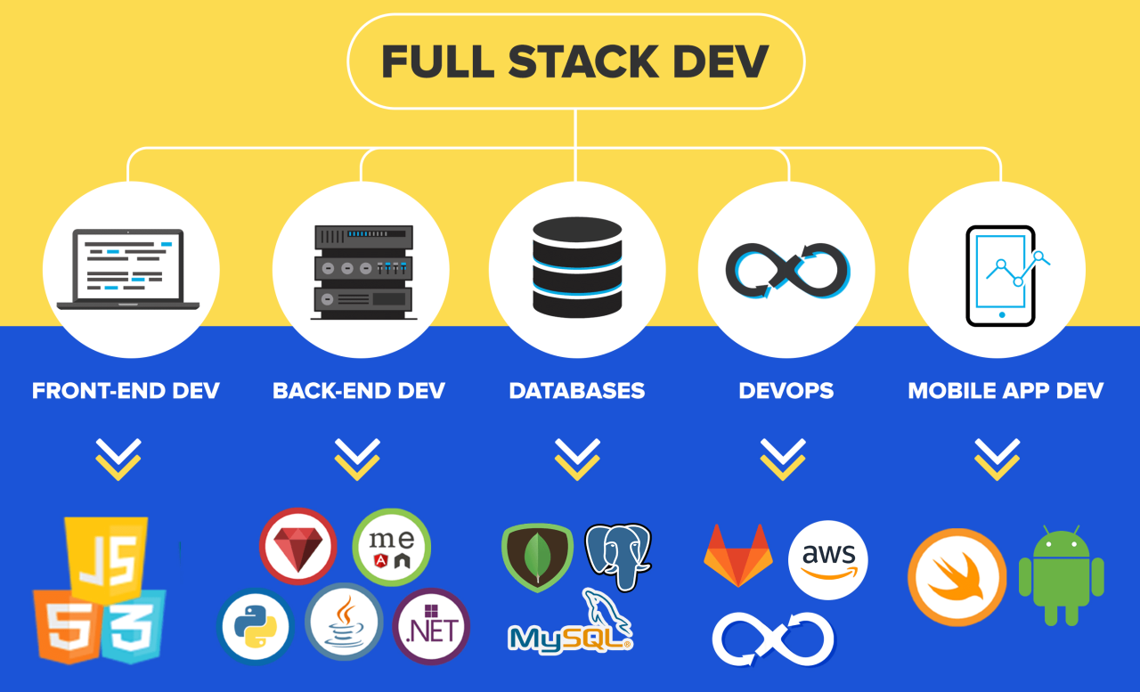 Affordable full stack developer bootcamps with job placement