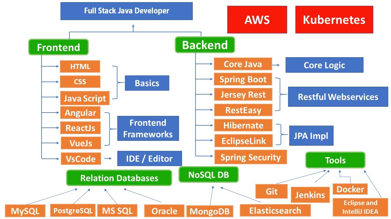 Full stack developer