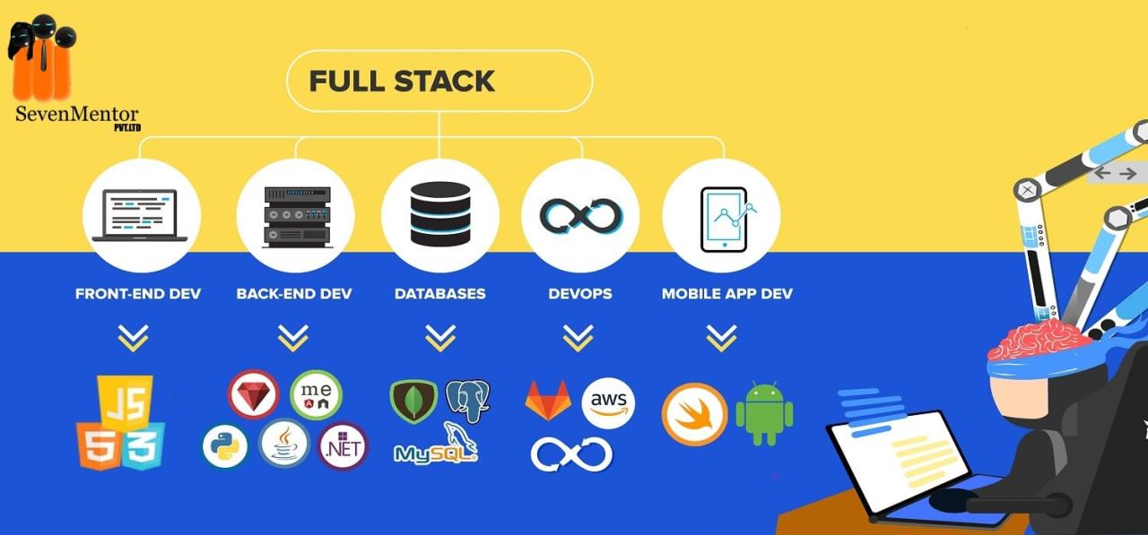 Full stack developer career path and required skills